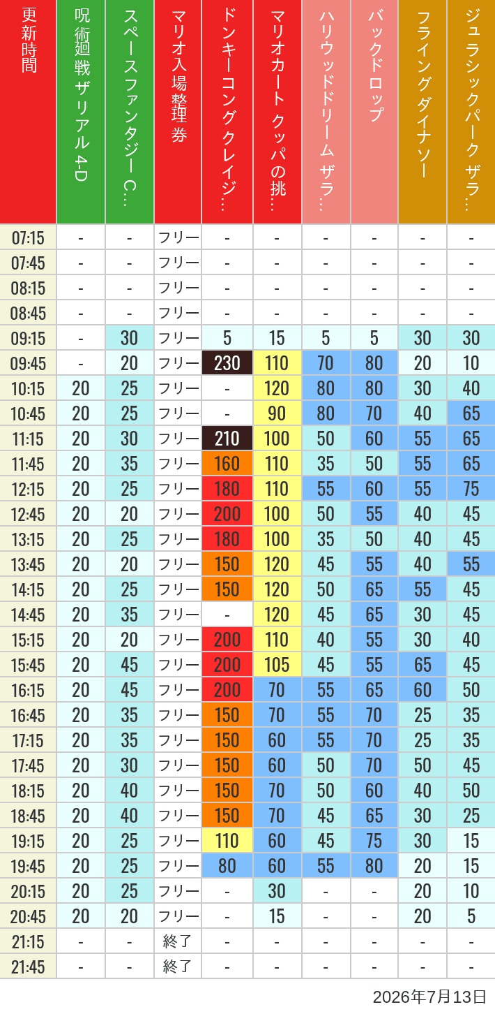 7月13日 人気アトラクションの待ち時間 2026年7月13日(月)のスぺファン ハリドリ バックドロップ フラダイ ジュラパライド ミニオンライド ハリポタジャーニー スパイダーマンの待ち時間を7時から21時まで時間別に記録した表