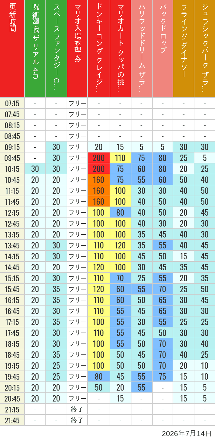 Table of wait times for Space Fantasy, Hollywood Dream, Backdrop, Flying Dinosaur, Jurassic Park, Minion, Harry Potter and Spider-Man on July 14, 2026, recorded by time from 7:00 am to 9:00 pm.