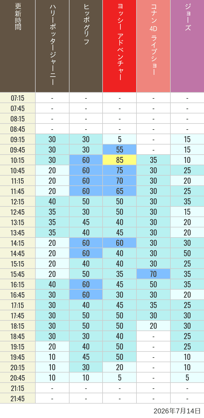 Table of wait times for Hippogriff, Sesame Street 4D, Shreks 4D,  Curious George, SING ON TOUR and JAWS on July 14, 2026, recorded by time from 7:00 am to 9:00 pm.