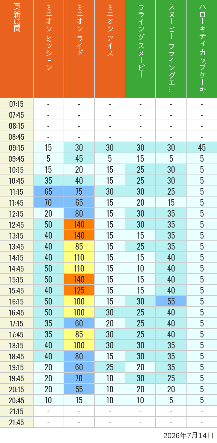 Table of wait times for Minion Blast, Despicable Me Minion Mayhem, Freeze Ray Sliders, Flying Snoopy, Flying Ace Adventure and Kittys Cupcake on July 14, 2026, recorded by time from 7:00 am to 9:00 pm.