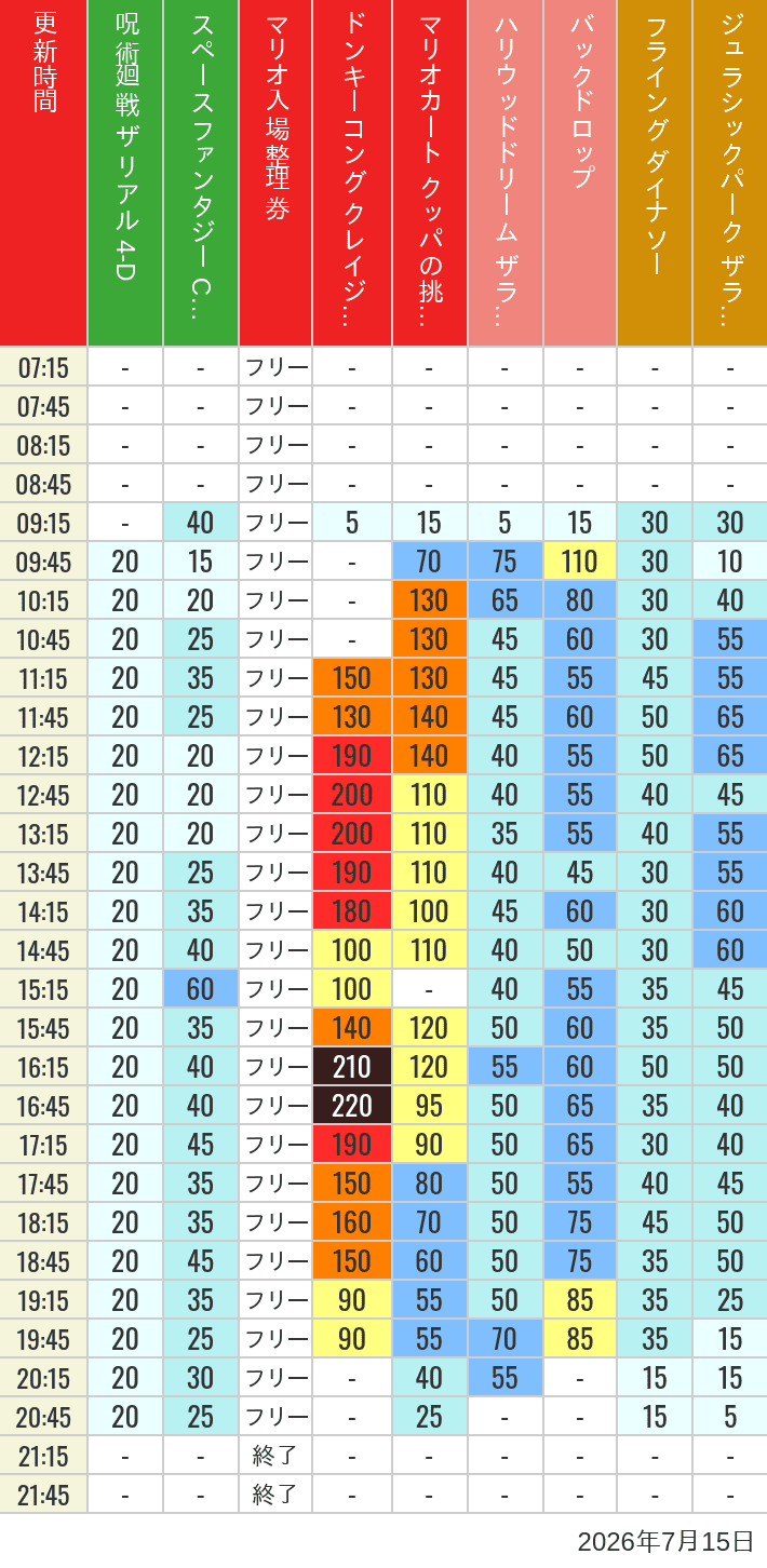 2026年7月15日（水）のスぺファン ハリドリ バックドロップ フラダイ ジュラパライド ミニオンライド ハリポタジャーニー スパイダーマンの待ち時間を7時から21時まで時間別に記録した表