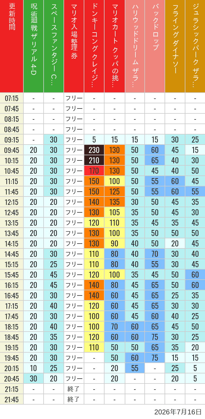 Table of wait times for Space Fantasy, Hollywood Dream, Backdrop, Flying Dinosaur, Jurassic Park, Minion, Harry Potter and Spider-Man on July 16, 2026, recorded by time from 7:00 am to 9:00 pm.