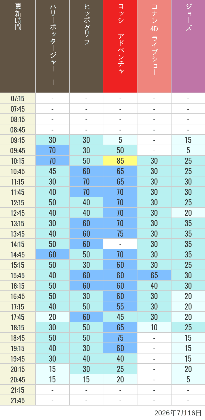 Table of wait times for Hippogriff, Sesame Street 4D, Shreks 4D,  Curious George, SING ON TOUR and JAWS on July 16, 2026, recorded by time from 7:00 am to 9:00 pm.