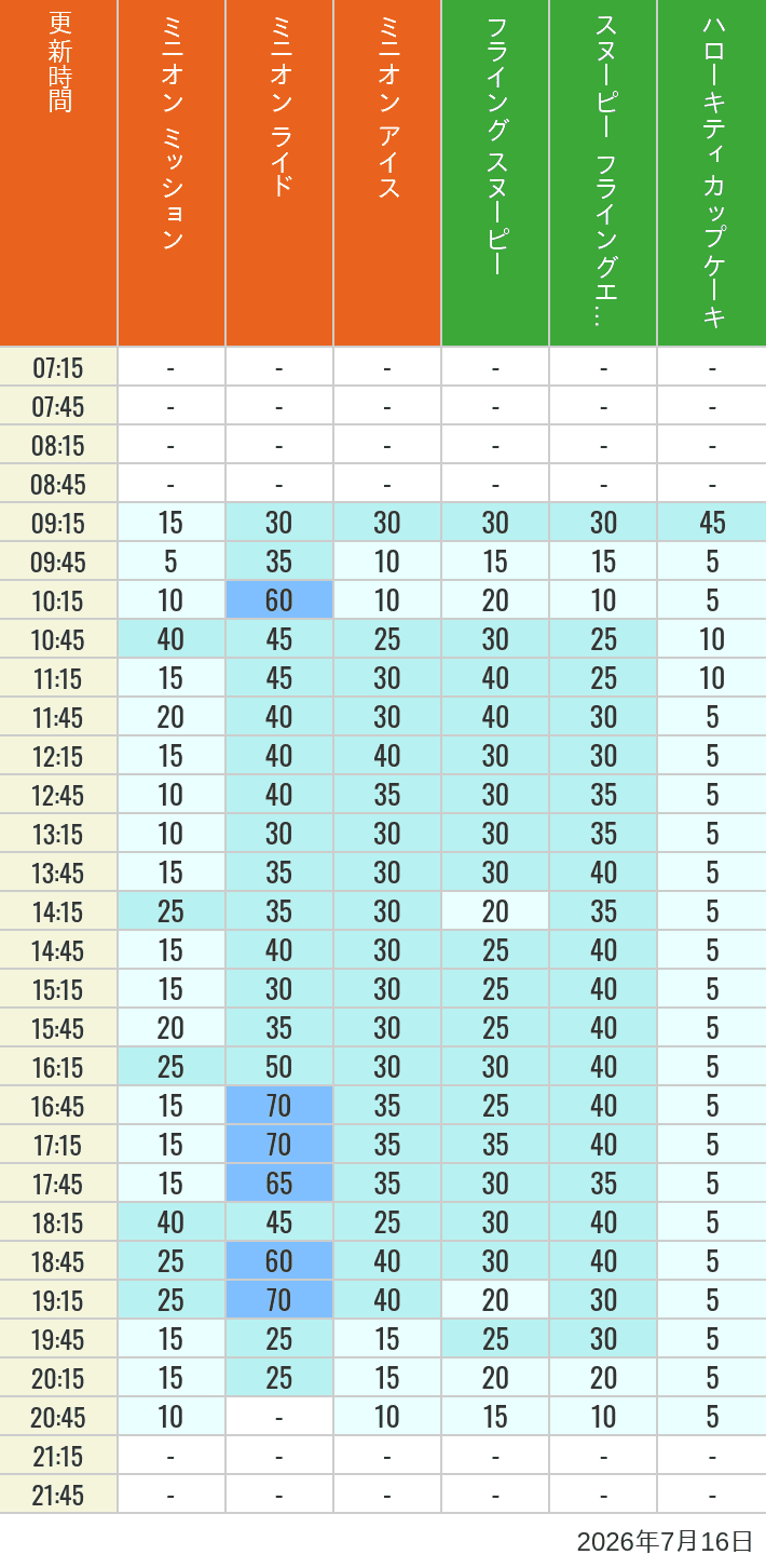 Table of wait times for Minion Blast, Despicable Me Minion Mayhem, Freeze Ray Sliders, Flying Snoopy, Flying Ace Adventure and Kittys Cupcake on July 16, 2026, recorded by time from 7:00 am to 9:00 pm.