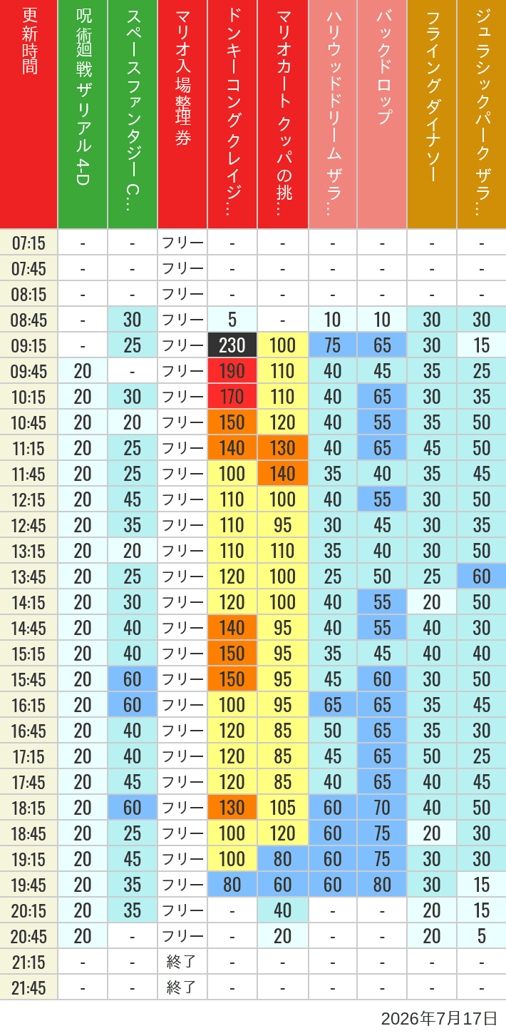 7月17日 人気アトラクションの待ち時間 2026年7月17日(金)のスぺファン ハリドリ バックドロップ フラダイ ジュラパライド ミニオンライド ハリポタジャーニー スパイダーマンの待ち時間を7時から21時まで時間別に記録した表