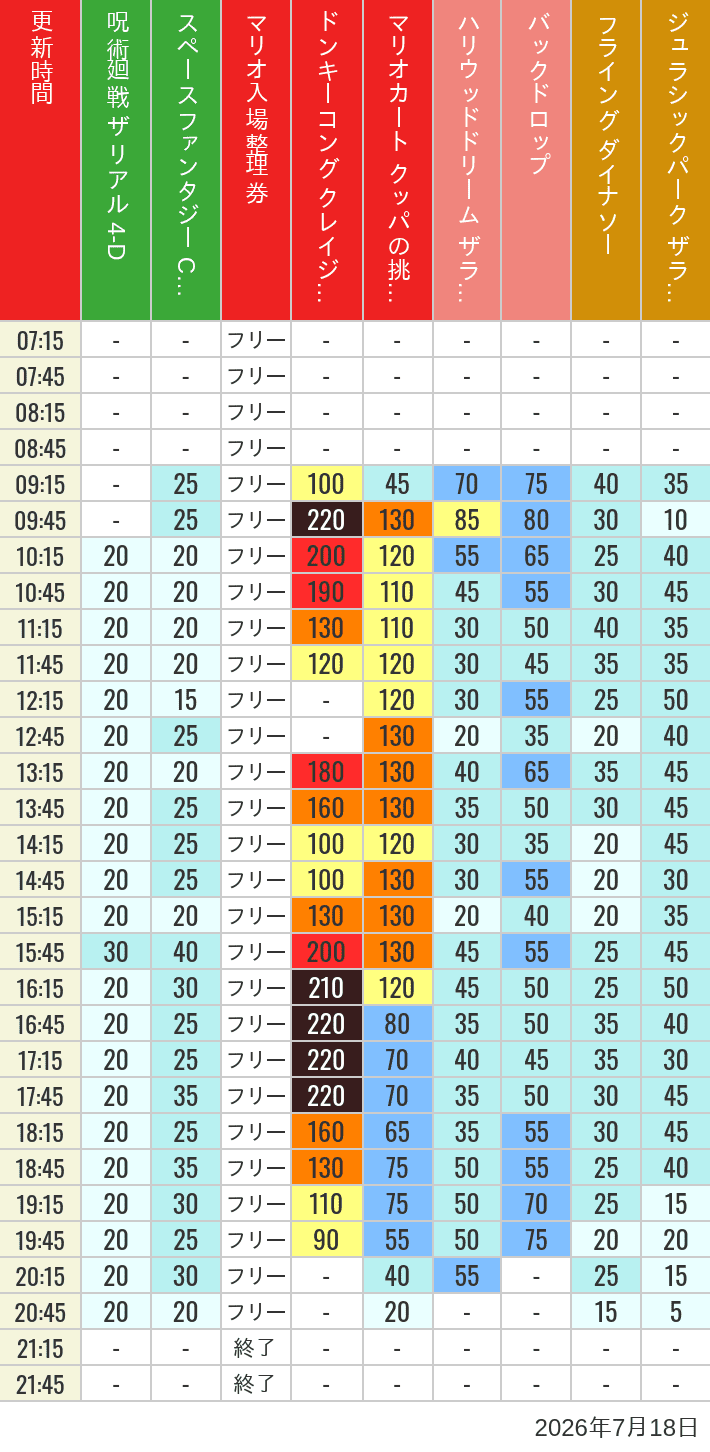 7月18日 人気アトラクションの待ち時間 2026年7月18日(土)のスぺファン ハリドリ バックドロップ フラダイ ジュラパライド ミニオンライド ハリポタジャーニー スパイダーマンの待ち時間を7時から21時まで時間別に記録した表