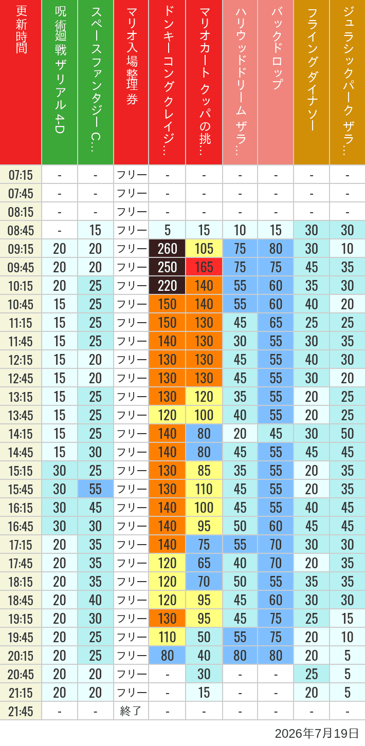 7月19日 人気アトラクションの待ち時間 2026年7月19日(日)のスぺファン ハリドリ バックドロップ フラダイ ジュラパライド ミニオンライド ハリポタジャーニー スパイダーマンの待ち時間を7時から21時まで時間別に記録した表