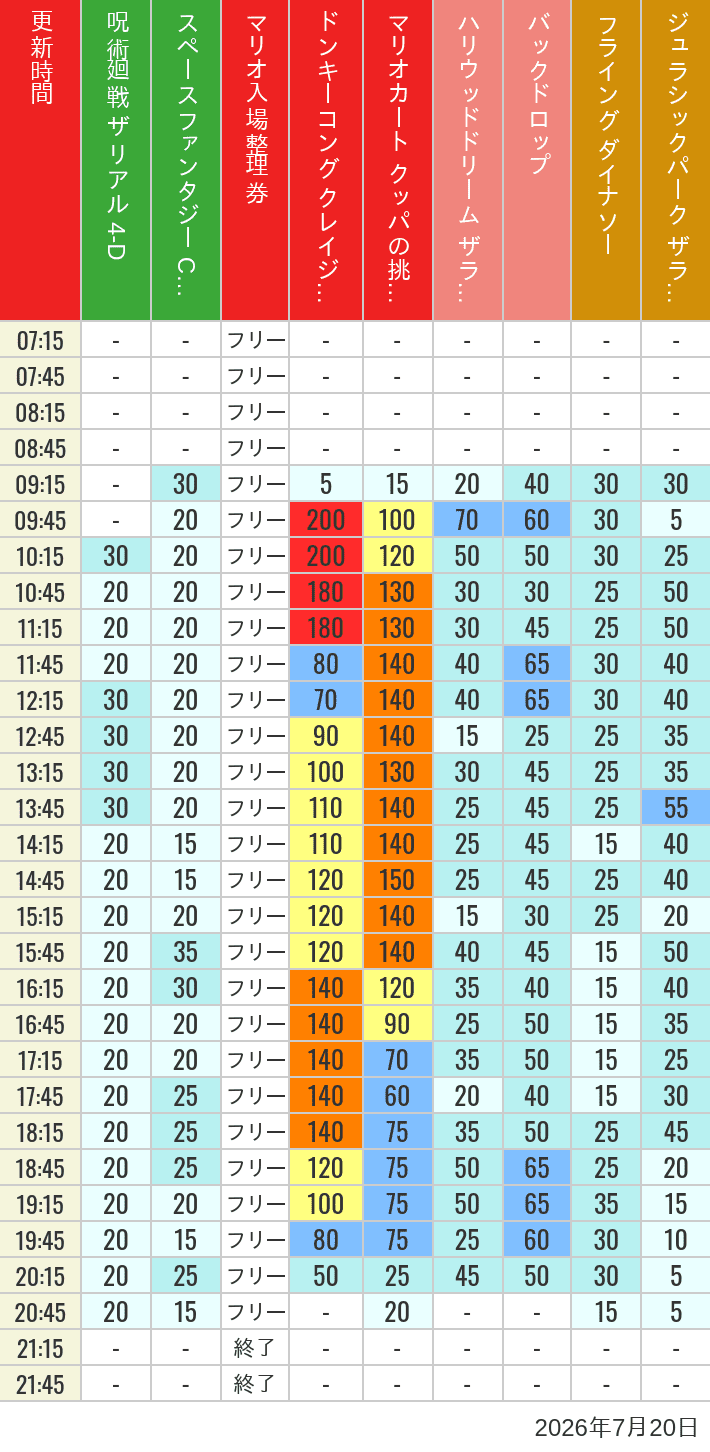 July 20, 2026, USJ Popular Attractions Wait Times Table of wait times for Space Fantasy, Hollywood Dream, Backdrop, Flying Dinosaur, Jurassic Park, Minion, Harry Potter and Spider-Man on July 20, 2026, recorded by time from 7:00 am to 9:00 pm.