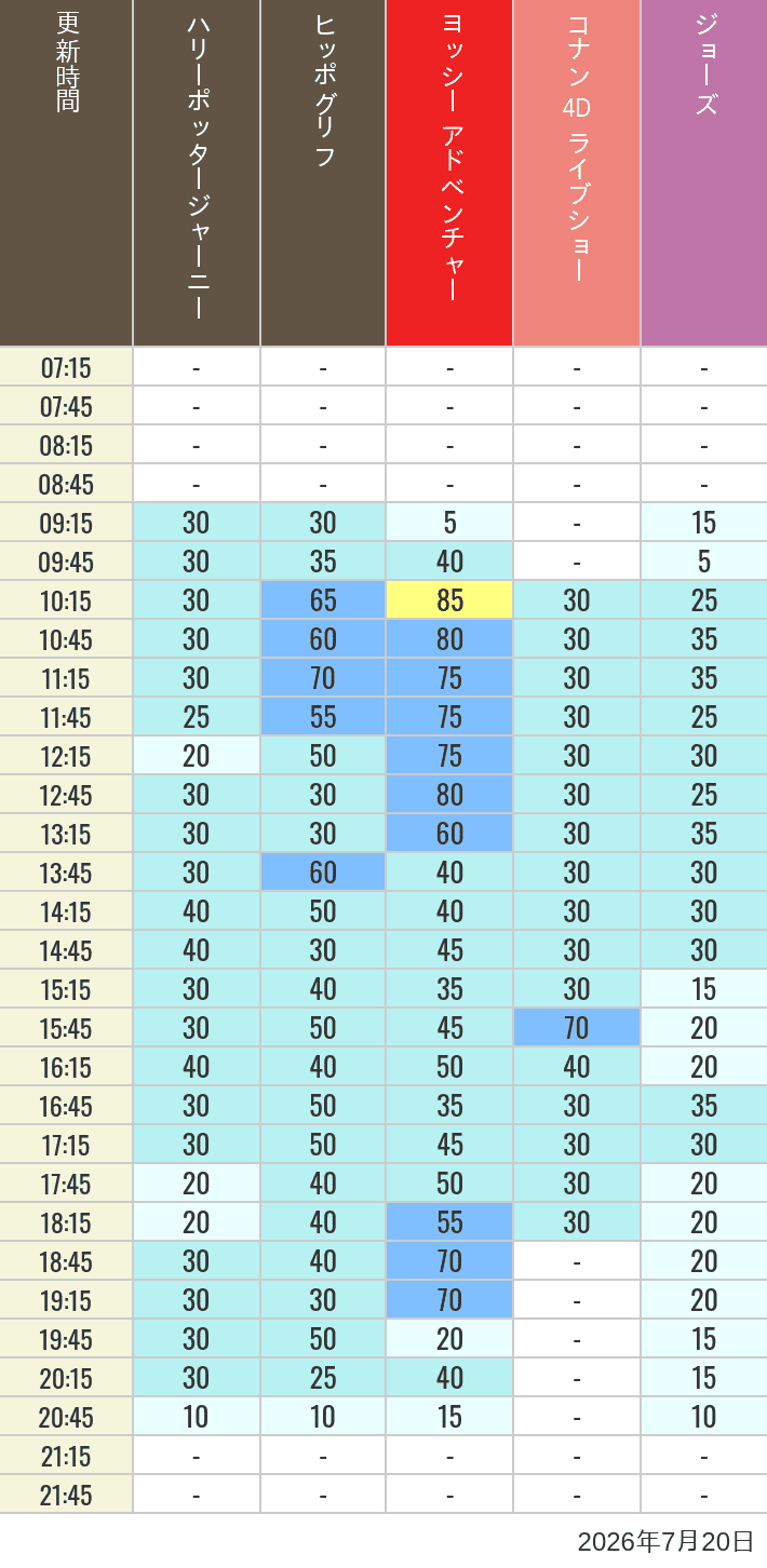 July 20, 2026, HARRY POTTER, Hollywood and Amity Village Wait Times Table of wait times for Hippogriff, Sesame Street 4D, Shreks 4D, Curious George, SING ON TOUR and JAWS on July 20, 2026, recorded by time from 7:00 am to 9:00 pm.