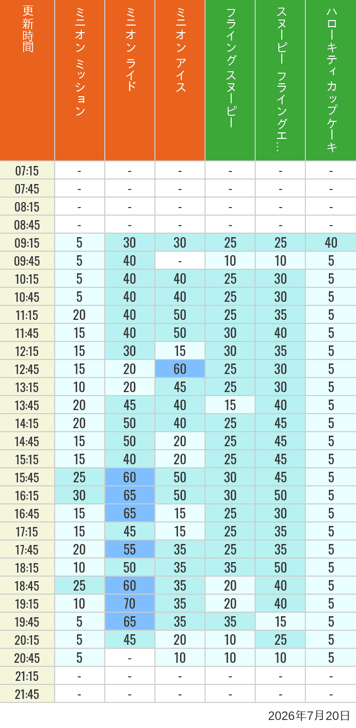 July 20, 2026, Minion Park, Universal Wonderland Wait Times Table of wait times for Minion Blast, Despicable Me Minion Mayhem, Freeze Ray Sliders, Flying Snoopy, Flying Ace Adventure and Kittys Cupcake on July 20, 2026, recorded by time from 7:00 am to 9:00 pm.