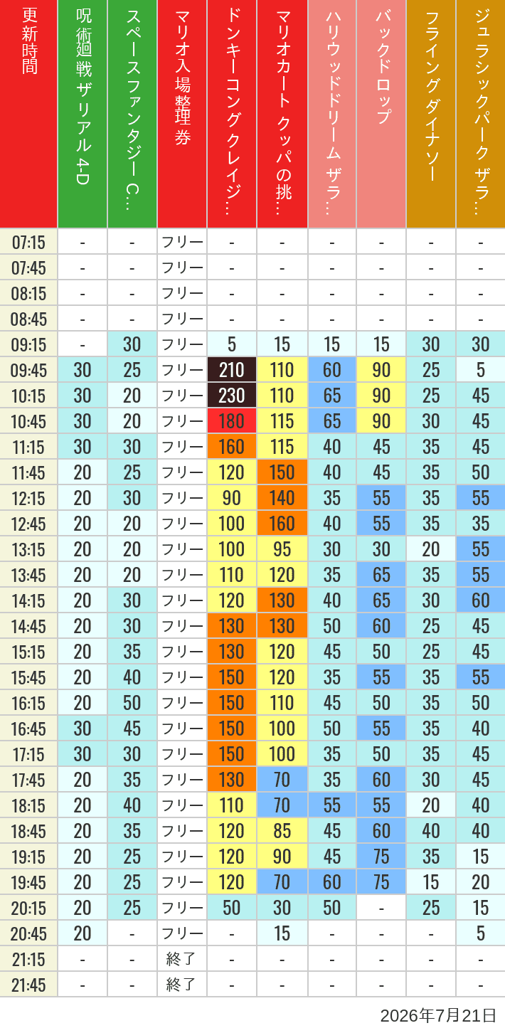 July 21, 2026, USJ Popular Attractions Wait Times Table of wait times for Space Fantasy, Hollywood Dream, Backdrop, Flying Dinosaur, Jurassic Park, Minion, Harry Potter and Spider-Man on July 21, 2026, recorded by time from 7:00 am to 9:00 pm.