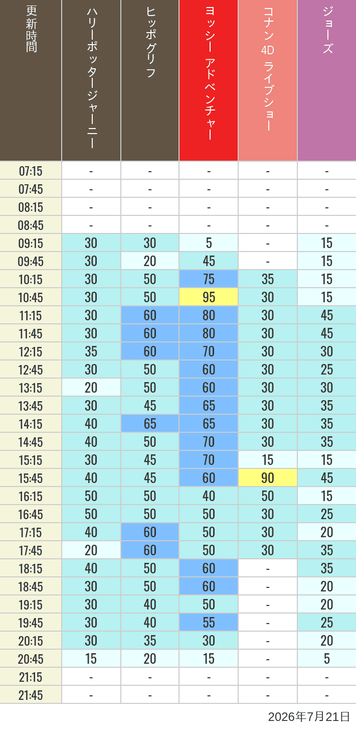 July 21, 2026, HARRY POTTER, Hollywood and Amity Village Wait Times Table of wait times for Hippogriff, Sesame Street 4D, Shreks 4D, Curious George, SING ON TOUR and JAWS on July 21, 2026, recorded by time from 7:00 am to 9:00 pm.