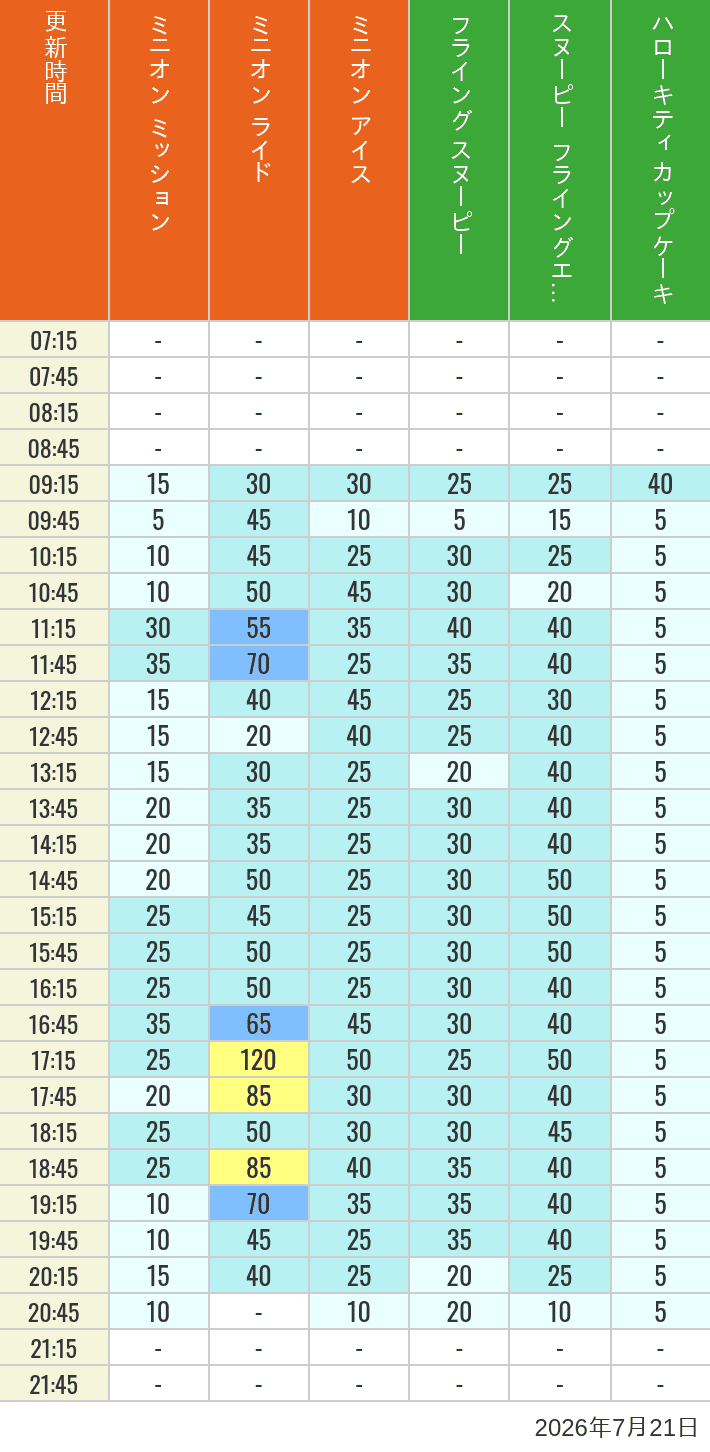 July 21, 2026, Minion Park, Universal Wonderland Wait Times Table of wait times for Minion Blast, Despicable Me Minion Mayhem, Freeze Ray Sliders, Flying Snoopy, Flying Ace Adventure and Kittys Cupcake on July 21, 2026, recorded by time from 7:00 am to 9:00 pm.