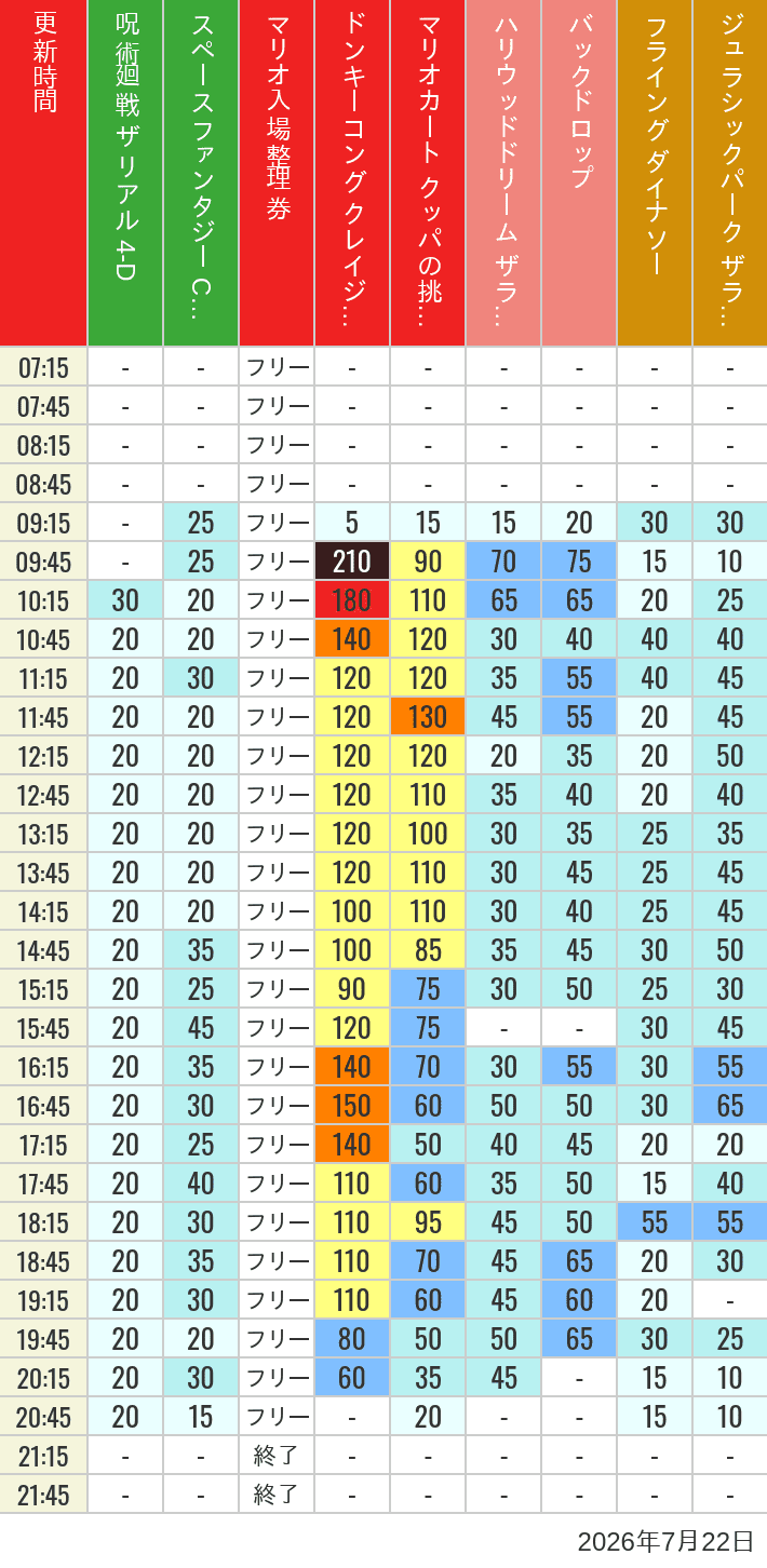 2026年7月22日（水）のスぺファン ハリドリ バックドロップ フラダイ ジュラパライド ミニオンライド ハリポタジャーニー スパイダーマンの待ち時間を7時から21時まで時間別に記録した表