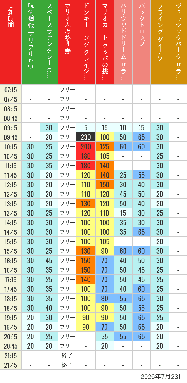 Table of wait times for Space Fantasy, Hollywood Dream, Backdrop, Flying Dinosaur, Jurassic Park, Minion, Harry Potter and Spider-Man on July 23, 2026, recorded by time from 7:00 am to 9:00 pm.