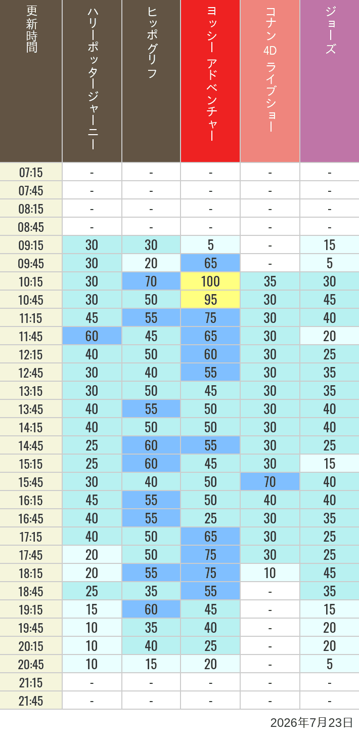 Table of wait times for Hippogriff, Sesame Street 4D, Shreks 4D,  Curious George, SING ON TOUR and JAWS on July 23, 2026, recorded by time from 7:00 am to 9:00 pm.