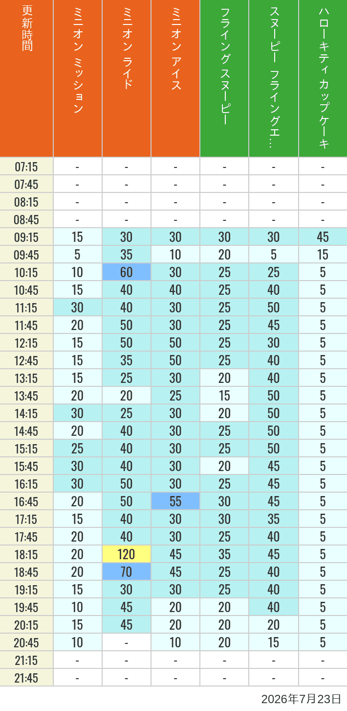 Table of wait times for Minion Blast, Despicable Me Minion Mayhem, Freeze Ray Sliders, Flying Snoopy, Flying Ace Adventure and Kittys Cupcake on July 23, 2026, recorded by time from 7:00 am to 9:00 pm.
