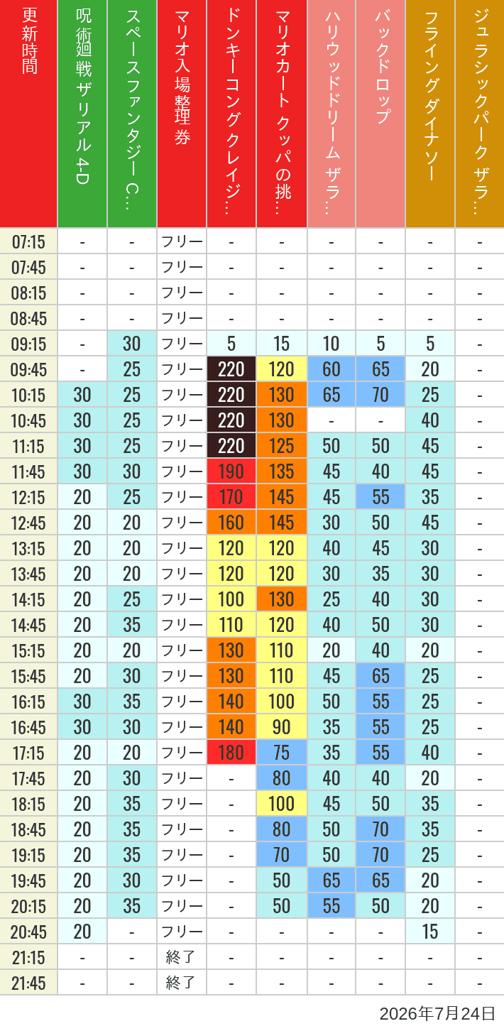 2026年7月24日（金）のスぺファン ハリドリ バックドロップ フラダイ ジュラパライド ミニオンライド ハリポタジャーニー スパイダーマンの待ち時間を7時から21時まで時間別に記録した表