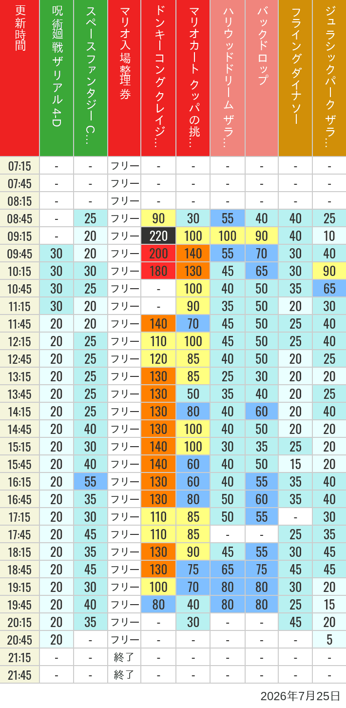 July 25, 2026, USJ Popular Attractions Wait Times Table of wait times for Space Fantasy, Hollywood Dream, Backdrop, Flying Dinosaur, Jurassic Park, Minion, Harry Potter and Spider-Man on July 25, 2026, recorded by time from 7:00 am to 9:00 pm.
