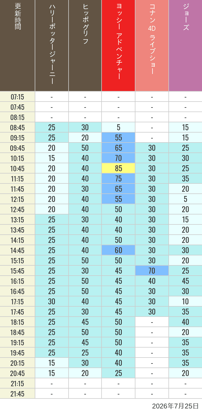 July 25, 2026, HARRY POTTER, Hollywood and Amity Village Wait Times Table of wait times for Hippogriff, Sesame Street 4D, Shreks 4D, Curious George, SING ON TOUR and JAWS on July 25, 2026, recorded by time from 7:00 am to 9:00 pm.