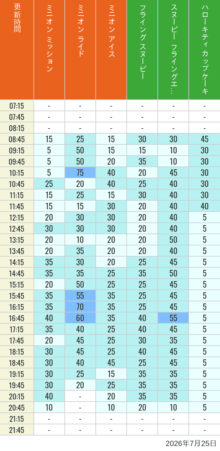 July 25, 2026, Minion Park, Universal Wonderland Wait Times Table of wait times for Minion Blast, Despicable Me Minion Mayhem, Freeze Ray Sliders, Flying Snoopy, Flying Ace Adventure and Kittys Cupcake on July 25, 2026, recorded by time from 7:00 am to 9:00 pm.