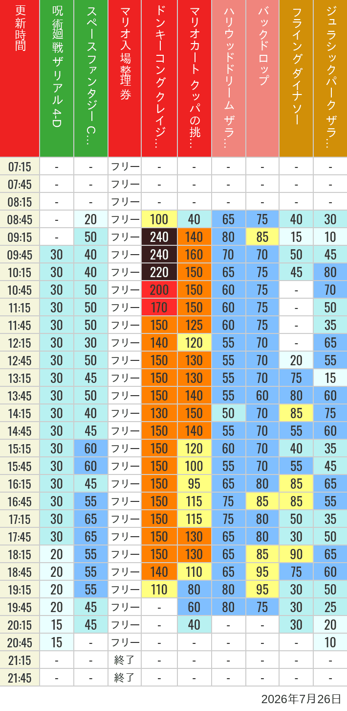 7月26日 人気アトラクションの待ち時間 2026年7月26日(日)のスぺファン ハリドリ バックドロップ フラダイ ジュラパライド ミニオンライド ハリポタジャーニー スパイダーマンの待ち時間を7時から21時まで時間別に記録した表