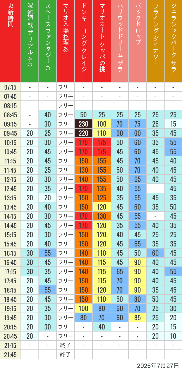 Table of wait times for Space Fantasy, Hollywood Dream, Backdrop, Flying Dinosaur, Jurassic Park, Minion, Harry Potter and Spider-Man on July 27, 2026, recorded by time from 7:00 am to 9:00 pm.