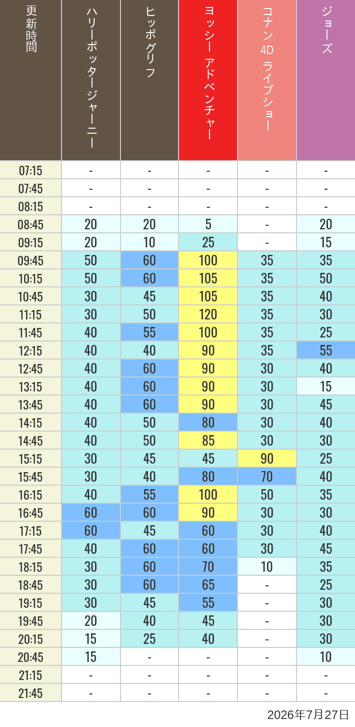 Table of wait times for Hippogriff, Sesame Street 4D, Shreks 4D,  Curious George, SING ON TOUR and JAWS on July 27, 2026, recorded by time from 7:00 am to 9:00 pm.
