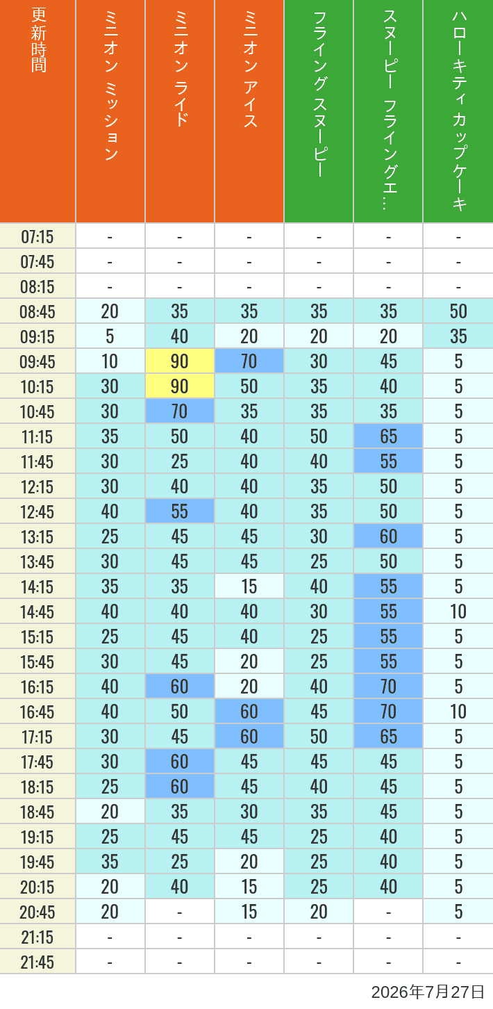 Table of wait times for Minion Blast, Despicable Me Minion Mayhem, Freeze Ray Sliders, Flying Snoopy, Flying Ace Adventure and Kittys Cupcake on July 27, 2026, recorded by time from 7:00 am to 9:00 pm.