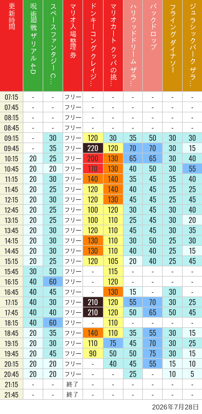 2026年7月28日（火）のスぺファン ハリドリ バックドロップ フラダイ ジュラパライド ミニオンライド ハリポタジャーニー スパイダーマンの待ち時間を7時から21時まで時間別に記録した表