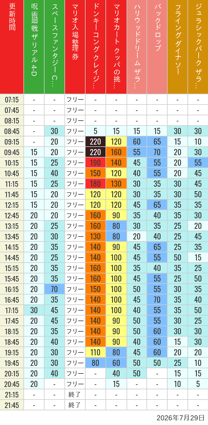 July 29, 2026, USJ Popular Attractions Wait Times Table of wait times for Space Fantasy, Hollywood Dream, Backdrop, Flying Dinosaur, Jurassic Park, Minion, Harry Potter and Spider-Man on July 29, 2026, recorded by time from 7:00 am to 9:00 pm.