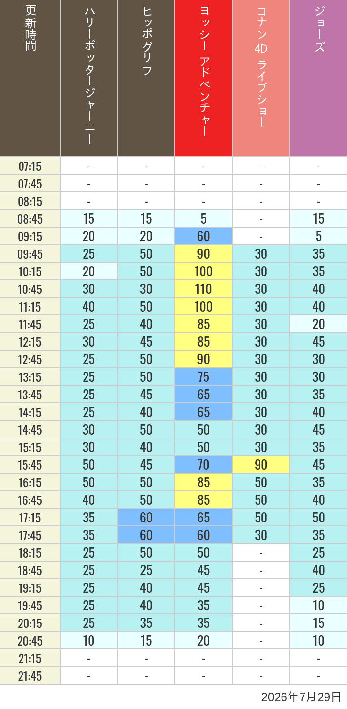 July 29, 2026, HARRY POTTER, Hollywood and Amity Village Wait Times Table of wait times for Hippogriff, Sesame Street 4D, Shreks 4D, Curious George, SING ON TOUR and JAWS on July 29, 2026, recorded by time from 7:00 am to 9:00 pm.