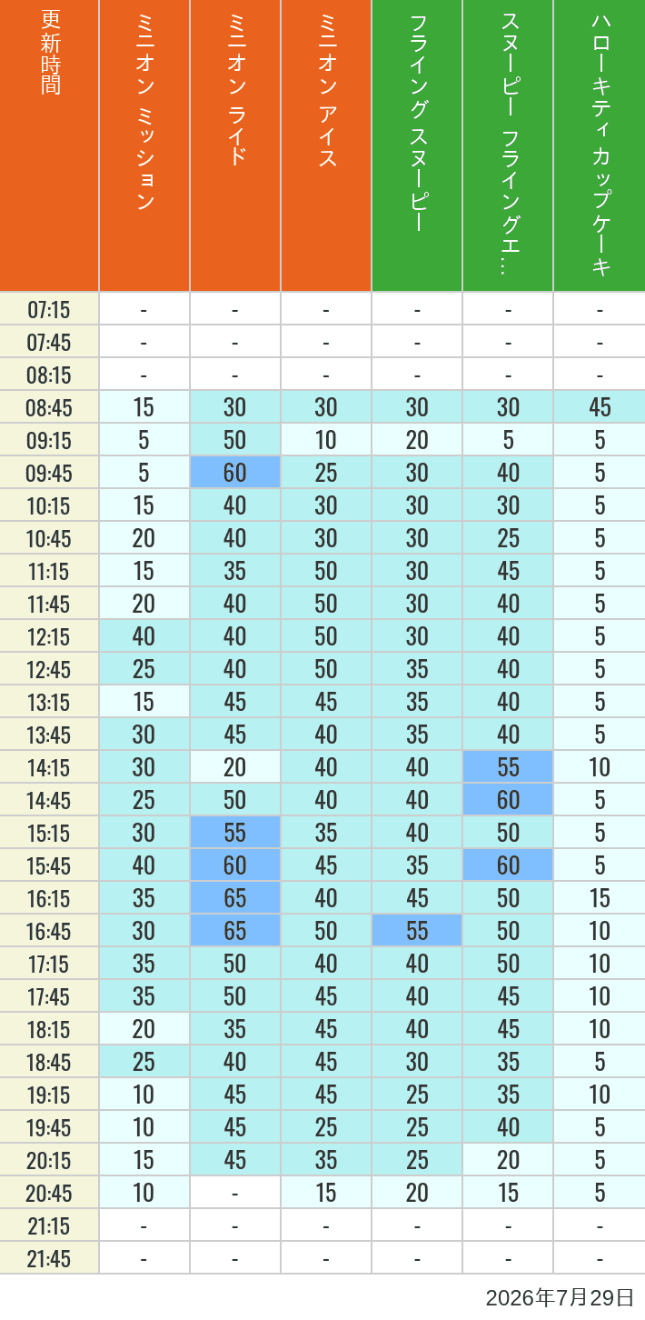 July 29, 2026, Minion Park, Universal Wonderland Wait Times Table of wait times for Minion Blast, Despicable Me Minion Mayhem, Freeze Ray Sliders, Flying Snoopy, Flying Ace Adventure and Kittys Cupcake on July 29, 2026, recorded by time from 7:00 am to 9:00 pm.