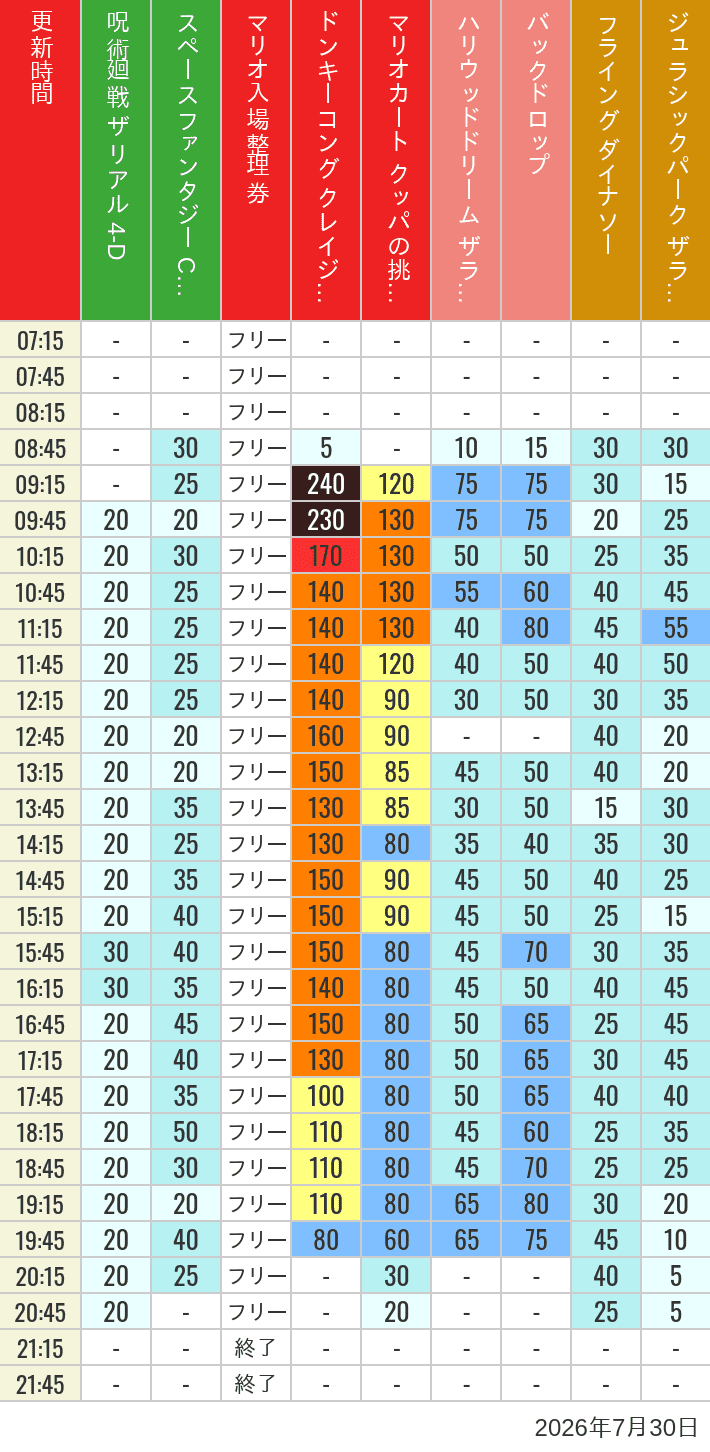 2026年7月30日（木）のスぺファン ハリドリ バックドロップ フラダイ ジュラパライド ミニオンライド ハリポタジャーニー スパイダーマンの待ち時間を7時から21時まで時間別に記録した表