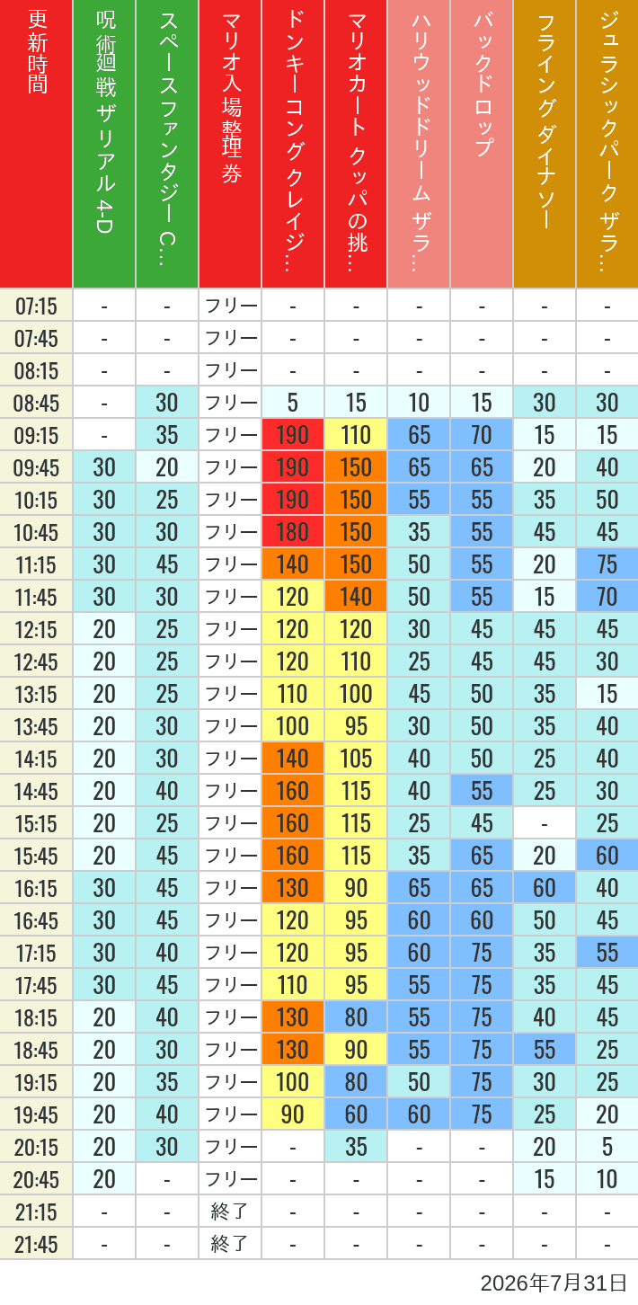 July 31, 2026, USJ Popular Attractions Wait Times Table of wait times for Space Fantasy, Hollywood Dream, Backdrop, Flying Dinosaur, Jurassic Park, Minion, Harry Potter and Spider-Man on July 31, 2026, recorded by time from 7:00 am to 9:00 pm.