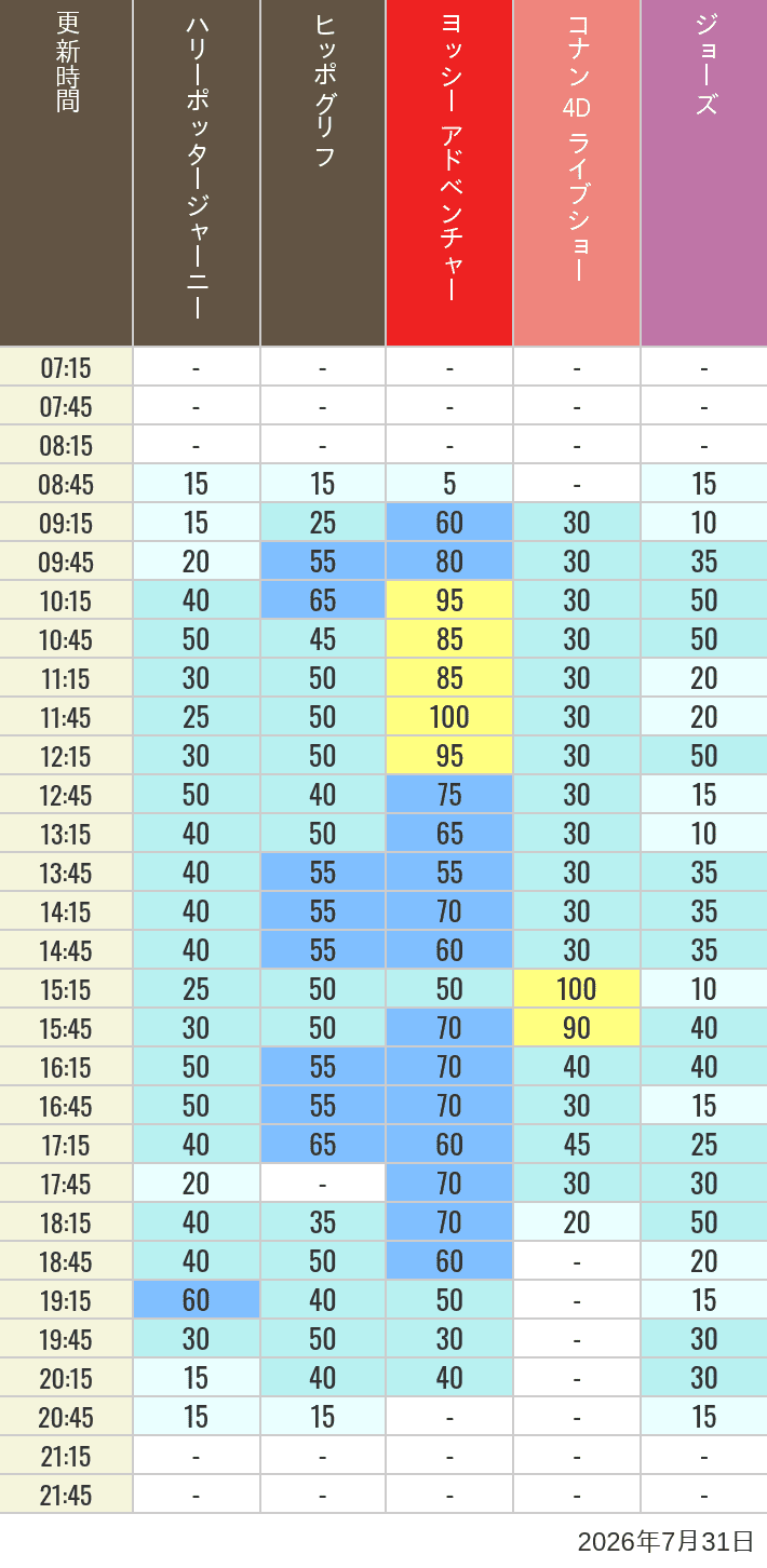 July 31, 2026, HARRY POTTER, Hollywood and Amity Village Wait Times Table of wait times for Hippogriff, Sesame Street 4D, Shreks 4D, Curious George, SING ON TOUR and JAWS on July 31, 2026, recorded by time from 7:00 am to 9:00 pm.