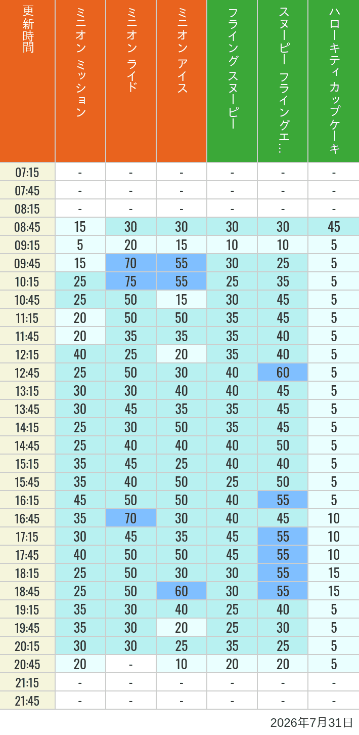 July 31, 2026, Minion Park, Universal Wonderland Wait Times Table of wait times for Minion Blast, Despicable Me Minion Mayhem, Freeze Ray Sliders, Flying Snoopy, Flying Ace Adventure and Kittys Cupcake on July 31, 2026, recorded by time from 7:00 am to 9:00 pm.