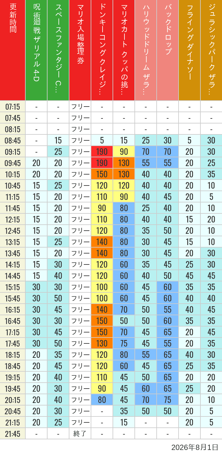 8月1日 人気アトラクションの待ち時間 2026年8月1日(土)のスぺファン ハリドリ バックドロップ フラダイ ジュラパライド ミニオンライド ハリポタジャーニー スパイダーマンの待ち時間を7時から21時まで時間別に記録した表