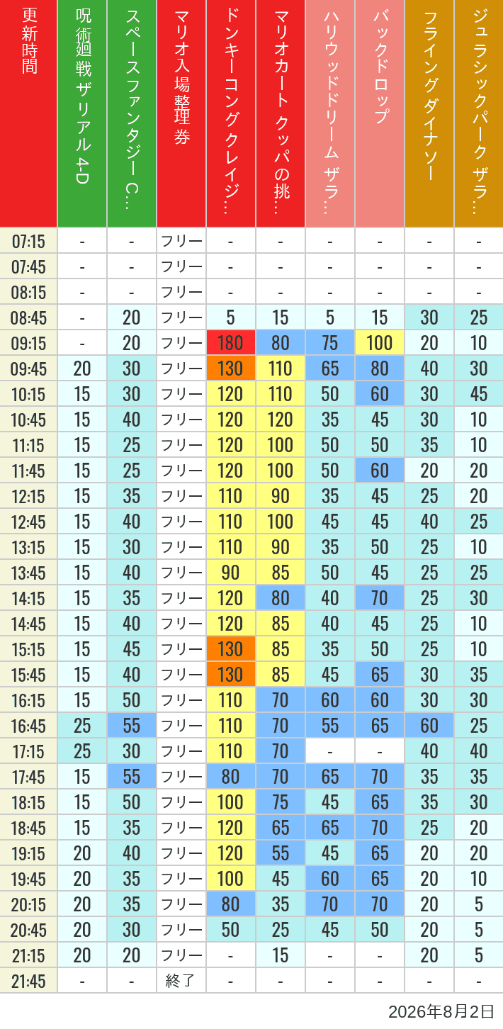 August 2, 2026, USJ Popular Attractions Wait Times Table of wait times for Space Fantasy, Hollywood Dream, Backdrop, Flying Dinosaur, Jurassic Park, Minion, Harry Potter and Spider-Man on August 2, 2026, recorded by time from 7:00 am to 9:00 pm.