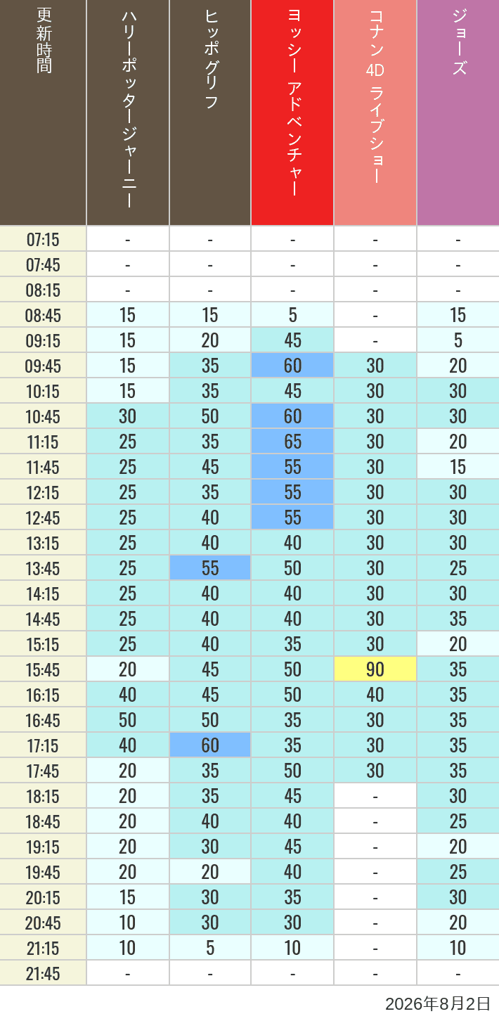 August 2, 2026, HARRY POTTER, Hollywood and Amity Village Wait Times Table of wait times for Hippogriff, Sesame Street 4D, Shreks 4D, Curious George, SING ON TOUR and JAWS on August 2, 2026, recorded by time from 7:00 am to 9:00 pm.
