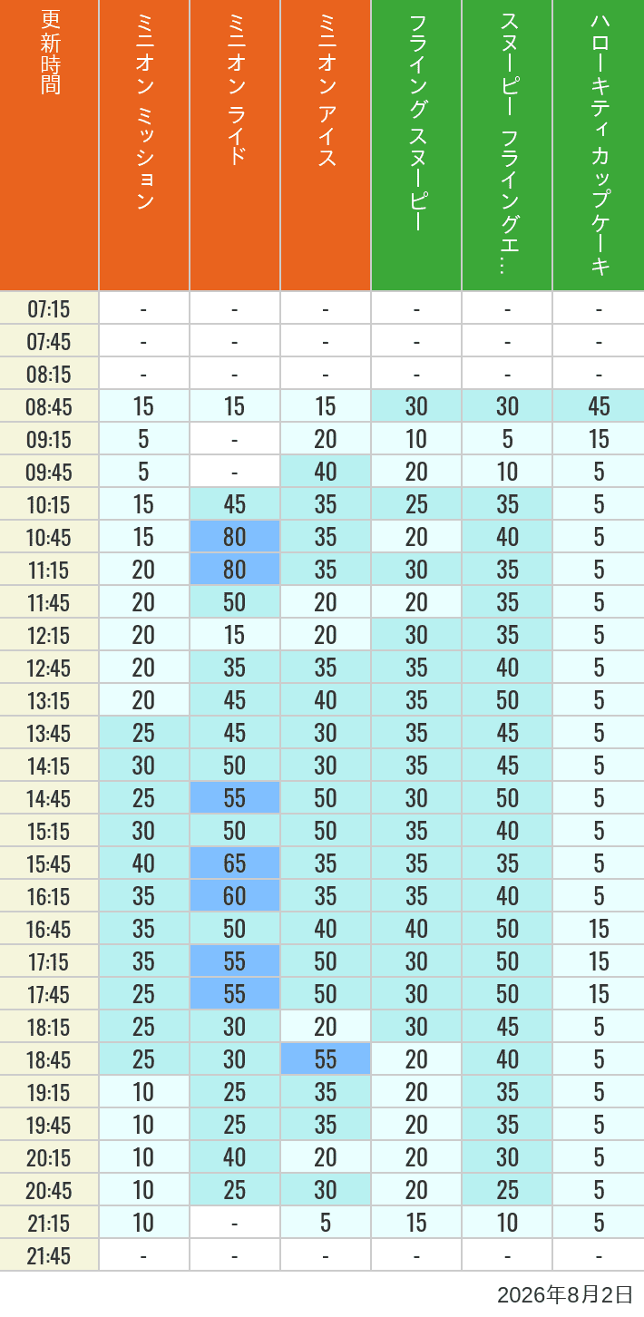 August 2, 2026, Minion Park, Universal Wonderland Wait Times Table of wait times for Minion Blast, Despicable Me Minion Mayhem, Freeze Ray Sliders, Flying Snoopy, Flying Ace Adventure and Kittys Cupcake on August 2, 2026, recorded by time from 7:00 am to 9:00 pm.