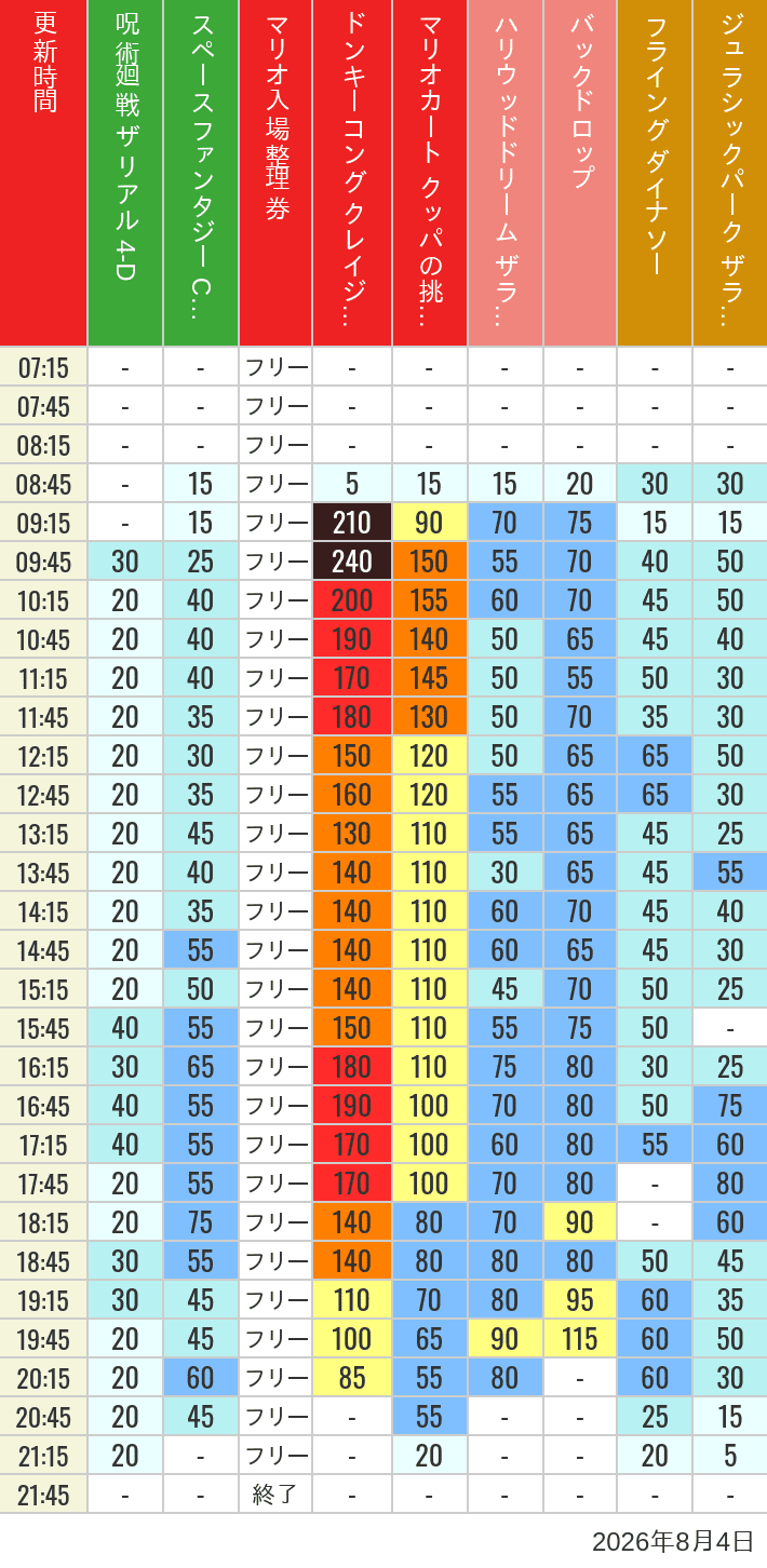 Table of wait times for Space Fantasy, Hollywood Dream, Backdrop, Flying Dinosaur, Jurassic Park, Minion, Harry Potter and Spider-Man on August 4, 2026, recorded by time from 7:00 am to 9:00 pm.