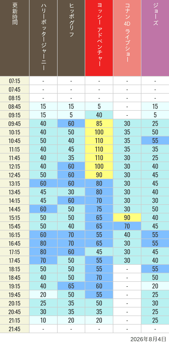 Table of wait times for Hippogriff, Sesame Street 4D, Shreks 4D,  Curious George, SING ON TOUR and JAWS on August 4, 2026, recorded by time from 7:00 am to 9:00 pm.