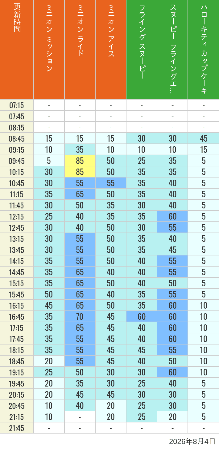 Table of wait times for Minion Blast, Despicable Me Minion Mayhem, Freeze Ray Sliders, Flying Snoopy, Flying Ace Adventure and Kittys Cupcake on August 4, 2026, recorded by time from 7:00 am to 9:00 pm.