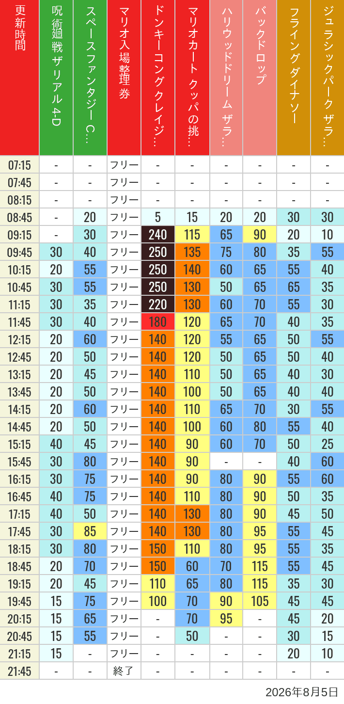 8月5日 人気アトラクションの待ち時間 2026年8月5日(水)のスぺファン ハリドリ バックドロップ フラダイ ジュラパライド ミニオンライド ハリポタジャーニー スパイダーマンの待ち時間を7時から21時まで時間別に記録した表