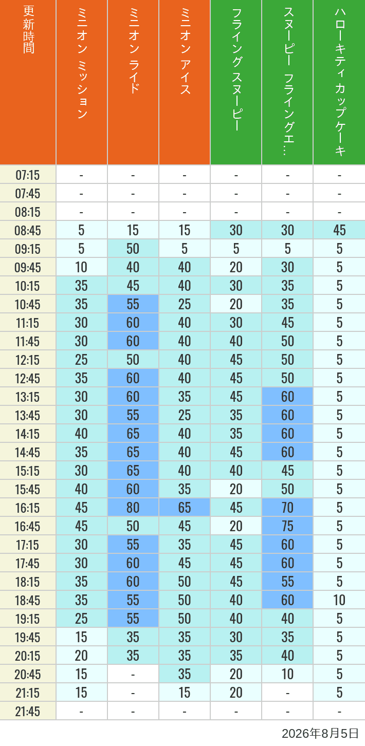8月5日 ユニバーサル・ワンダーランドの待ち時間 2026年8月5日(水)のフライングスヌピー スヌーピー フライングエース キティカップ ミニオン ミッション ミニオン ライド ミニオン アイスの待ち時間を7時から21時まで時間別に記録した表