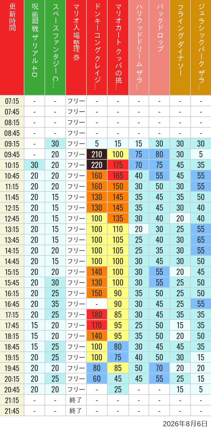 8月6日 人気アトラクションの待ち時間 2026年8月6日(木)のスぺファン ハリドリ バックドロップ フラダイ ジュラパライド ミニオンライド ハリポタジャーニー スパイダーマンの待ち時間を7時から21時まで時間別に記録した表