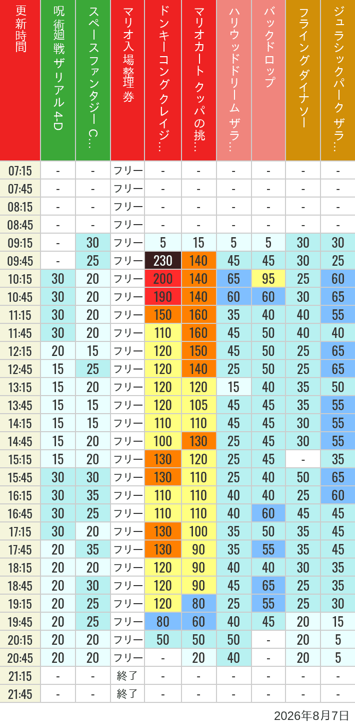 2026年8月7日（金）のスぺファン ハリドリ バックドロップ フラダイ ジュラパライド ミニオンライド ハリポタジャーニー スパイダーマンの待ち時間を7時から21時まで時間別に記録した表