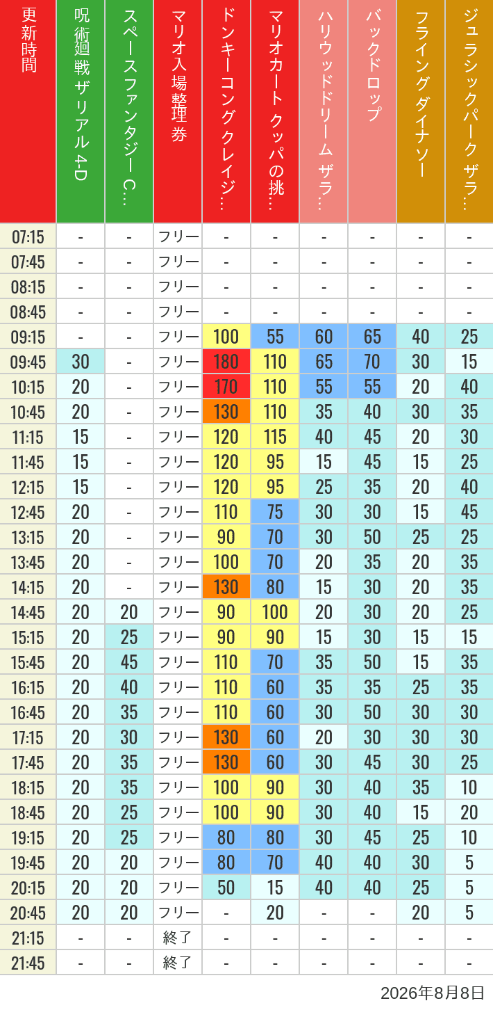2026年8月8日（土）のスぺファン ハリドリ バックドロップ フラダイ ジュラパライド ミニオンライド ハリポタジャーニー スパイダーマンの待ち時間を7時から21時まで時間別に記録した表