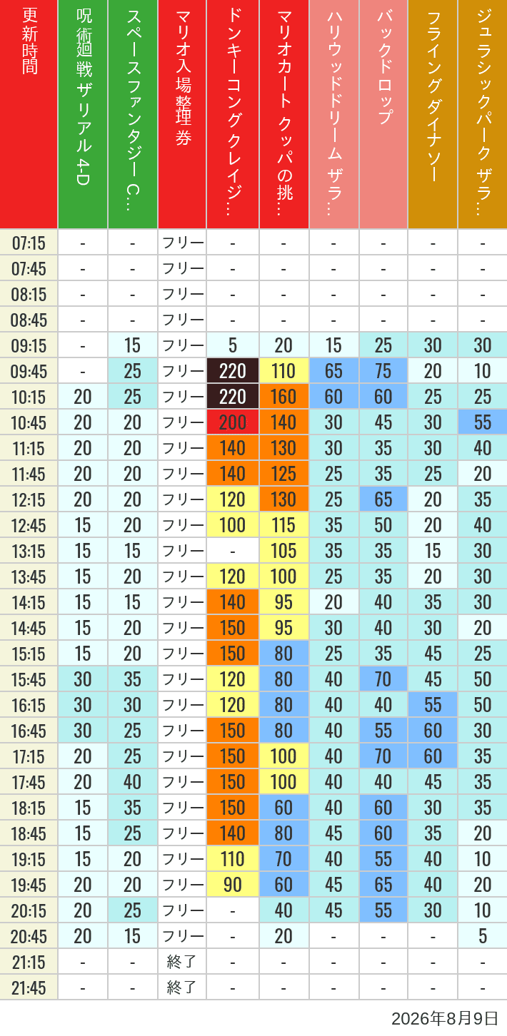 2026年8月9日（日）のスぺファン ハリドリ バックドロップ フラダイ ジュラパライド ミニオンライド ハリポタジャーニー スパイダーマンの待ち時間を7時から21時まで時間別に記録した表